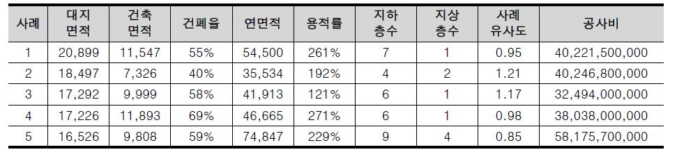 신규 프로젝트에 대한 사례 유사도