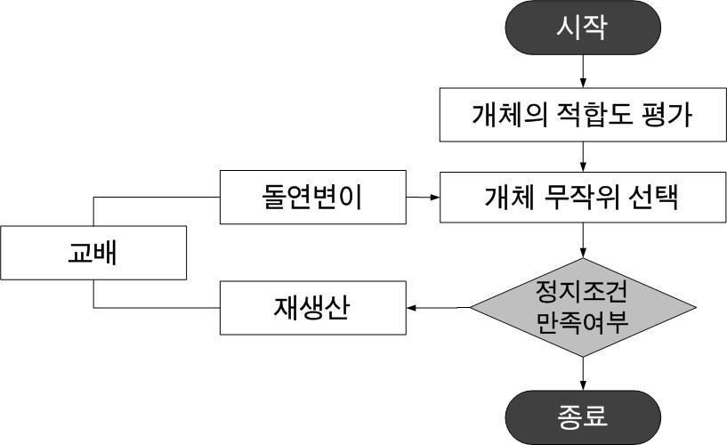 연산자 적용 과정