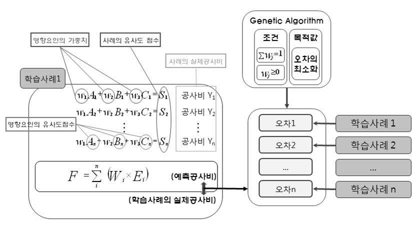 GA를 이용한 사례학습