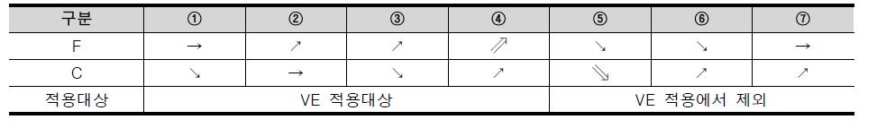 비용과 기능의 상관관계