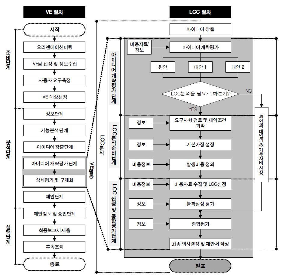 설계VE에서 LCC분석 절차