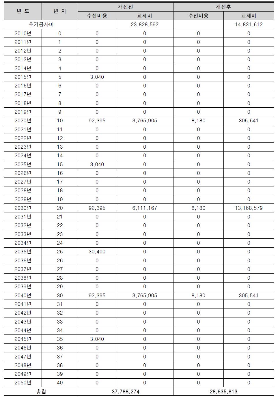 기존안과 대안의 경제성 분석