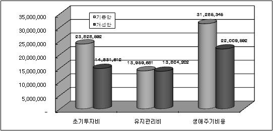 기존안과 대안의 LCC