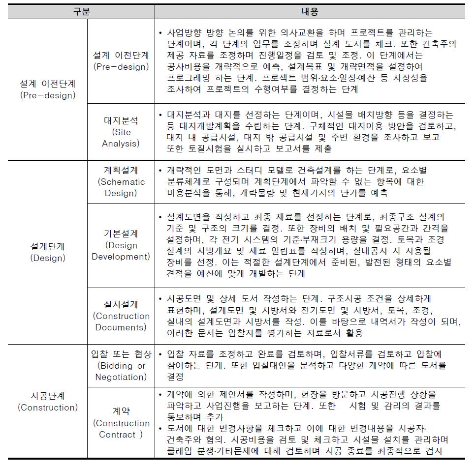 AIA(American Institute of Architects, 미국)의 단계별 업무