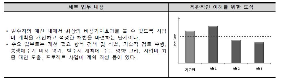 개선단계