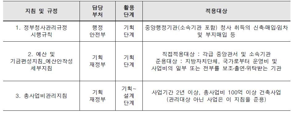 공공청사 신축 관련 규정 및 지침