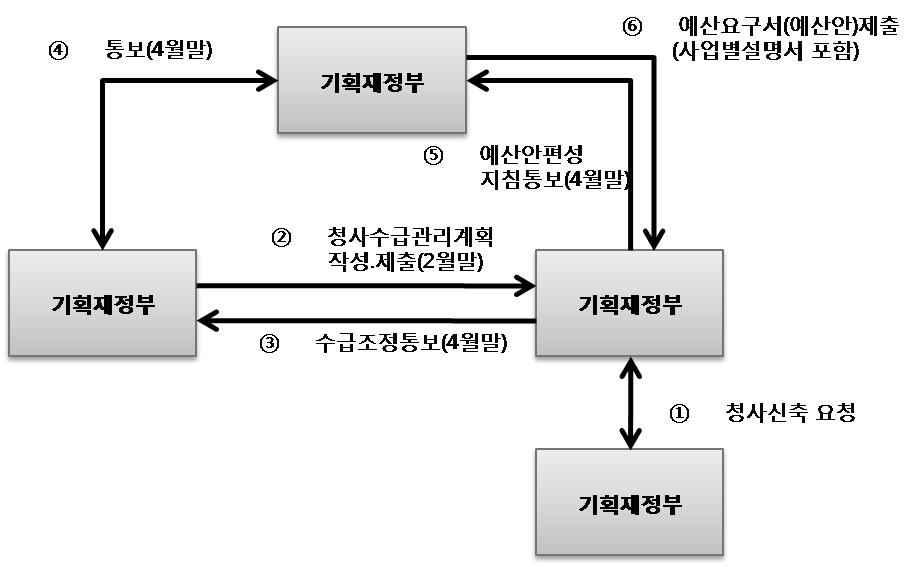 중앙부처청사 신축 시 예산 승인 절차