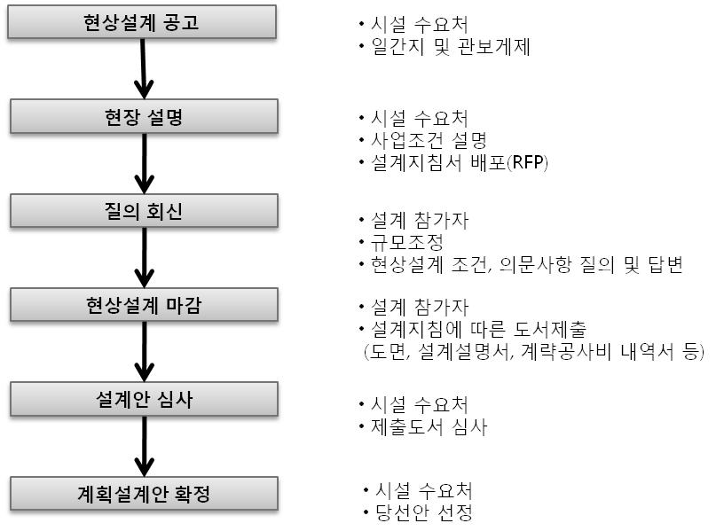 계획설계의 업무 흐름도