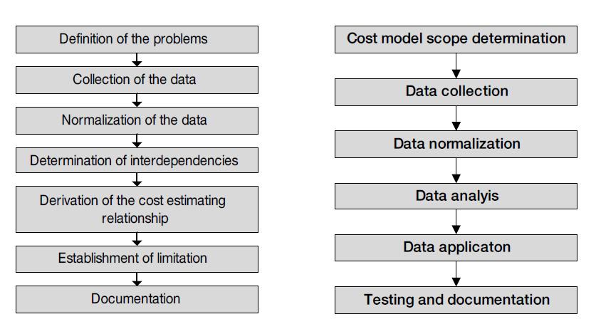 Parametric cost model 개발 process