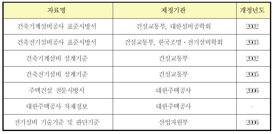 설비공사 건설자개 분류체계 조사자료