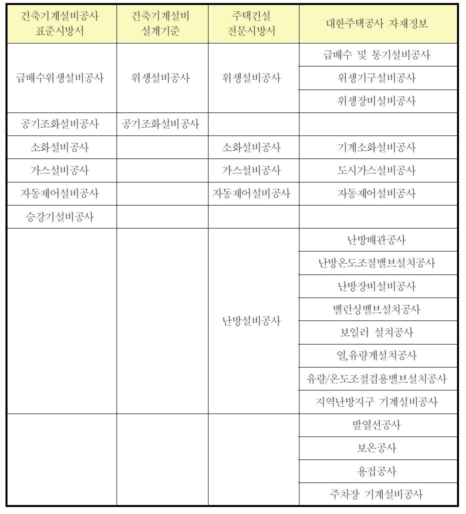 건축기계설비공사 공종 분류체계 비교