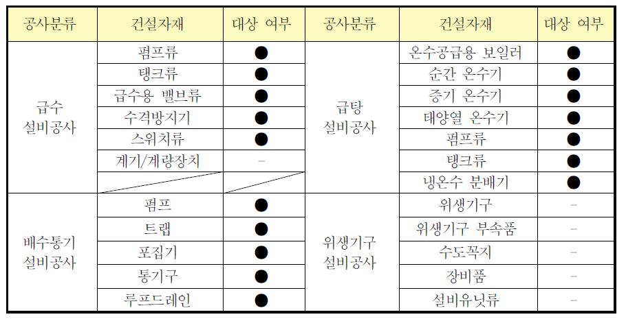 급배수위생 설비공사 건설자재 분류 및 표준화 대상