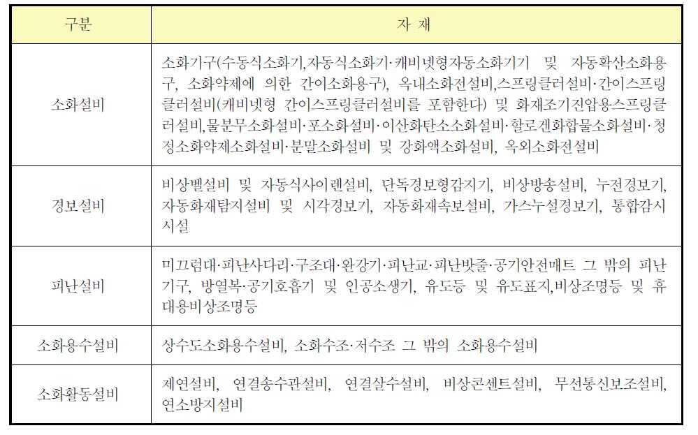 소화설비공사 건설자재의 분류