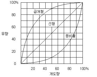 유량제어 밸브