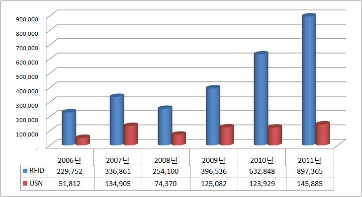 RFID/USN 매출현황 전망