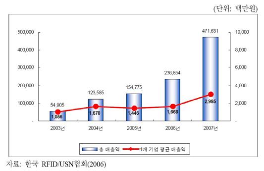 RFID 관련 매출액 추이