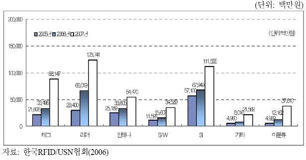 사업분야별 RFID 관련 총매출액