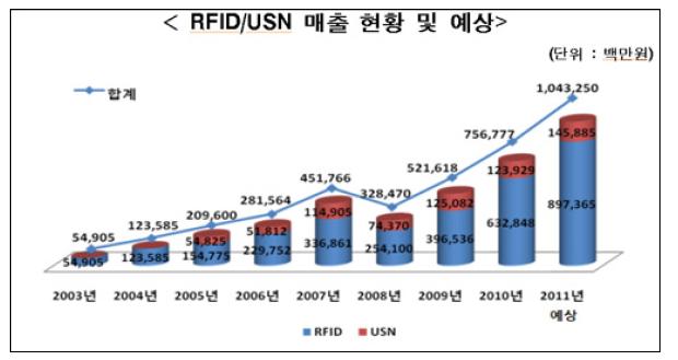 RFID 관련 매출액 추이