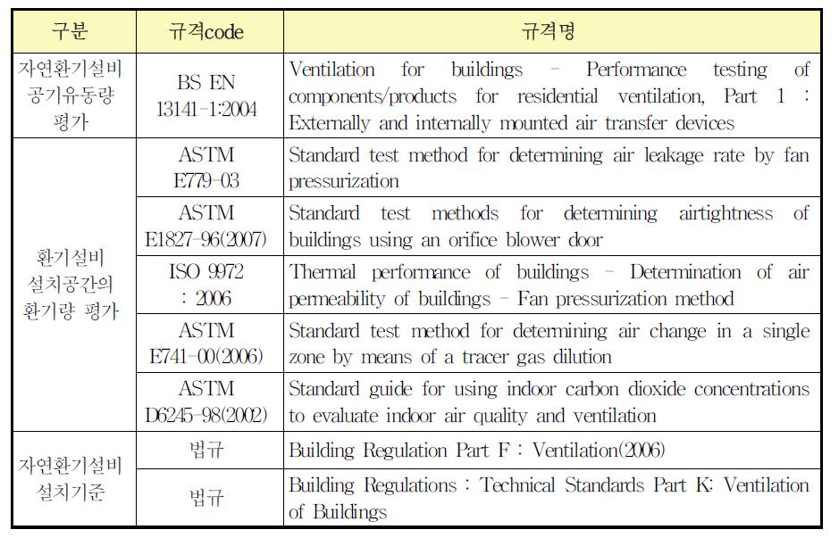 자연환기설비의 성능평가 관련 국외 규격