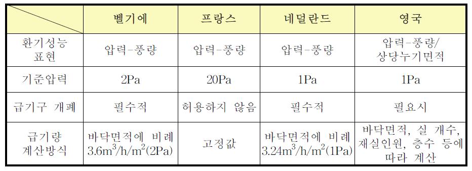 유럽 각 국의 자연환기설비 환기성능 평가방법