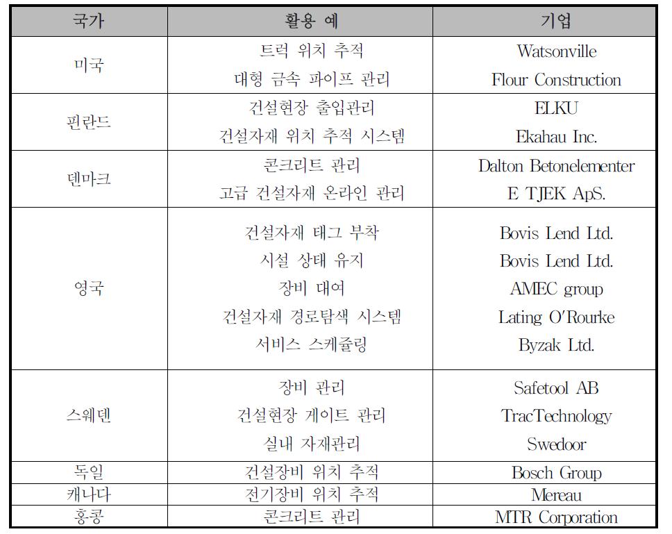 건설현장에서 RFID 시스템의 활용 예