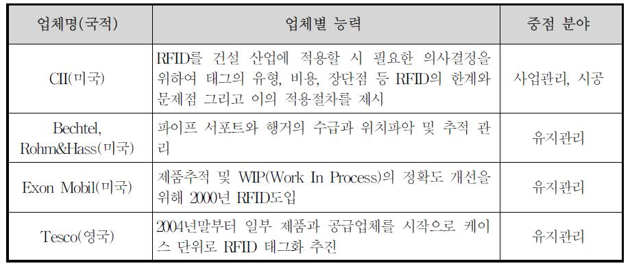 해외 주요 업체 기술 현황