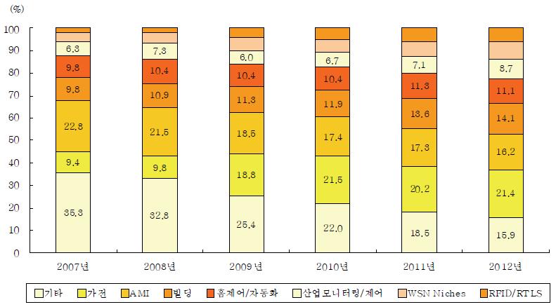 세계 USN 분야별 서비스 시장분포 전망