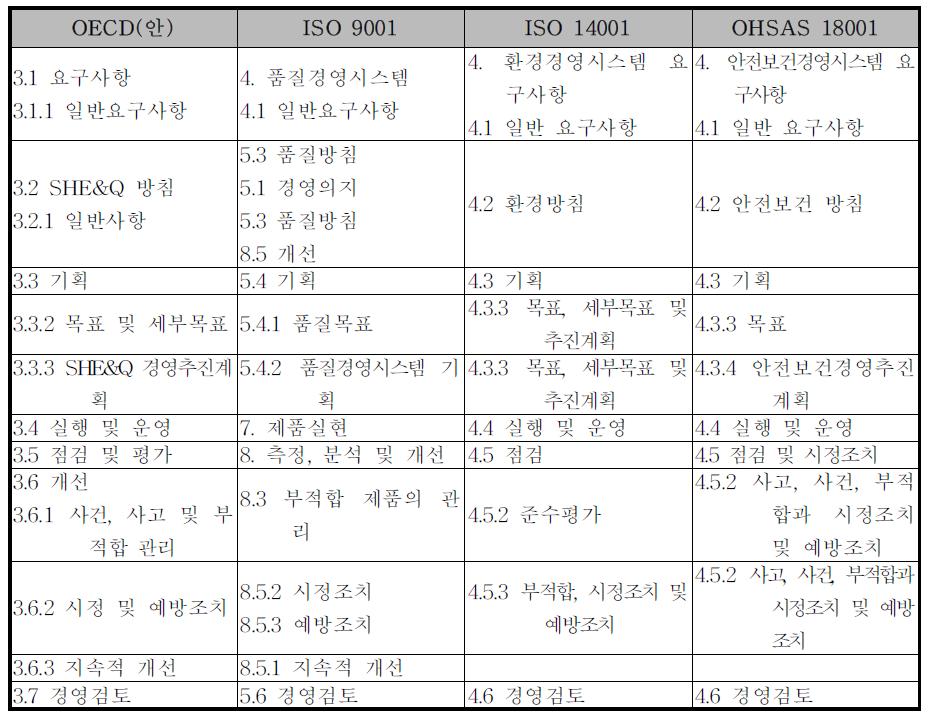 SHE&Q 통합시스템 가이드라인 요구사항