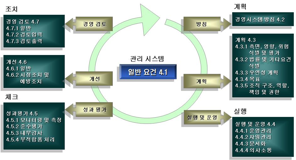 경영시스템의 통합 모델