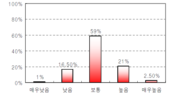 국내 건설산업의 정보화 수준