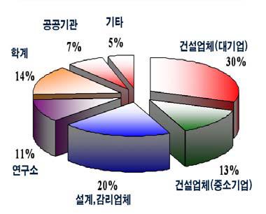 설문참여 기관별 유형