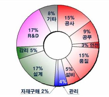 설문참여 직종별 유형