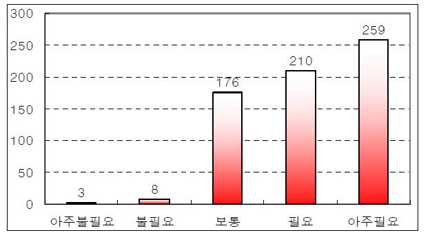 건설자재 정보화의 필요성