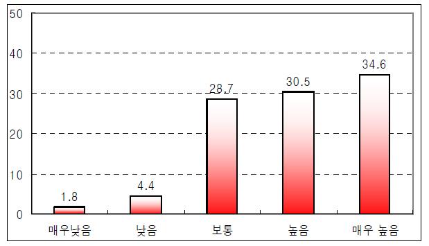 건설자재 관련 KS의 사용 비율