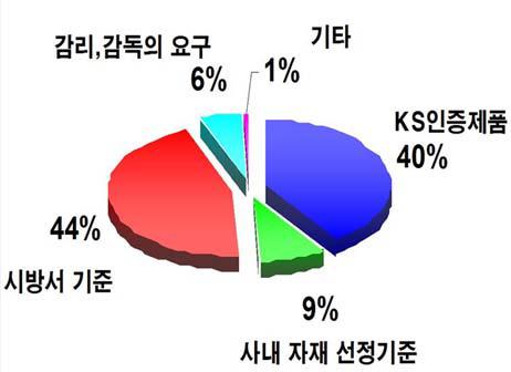 건설자재의 선정단계에서 제품선정의 기준