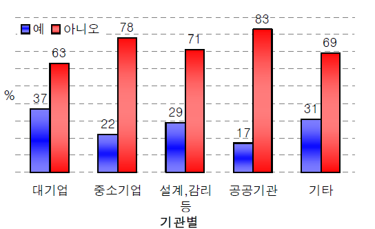 건설자재 매뉴얼의 사용유무/기관별