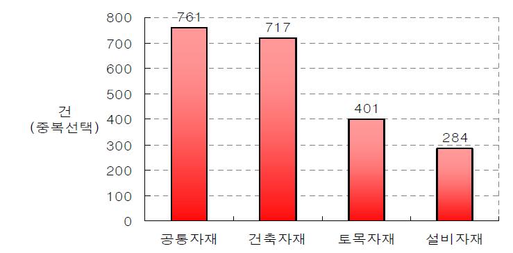 품질문제가 가장 많이 발생하는 건설자재