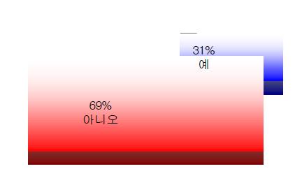 건설자재 매뉴얼의 사용유무