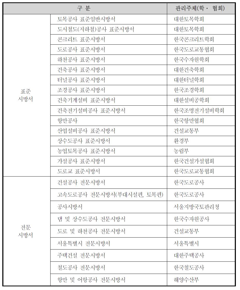 건설공사기준 정보시스템에 수록된 표준시방서 현황