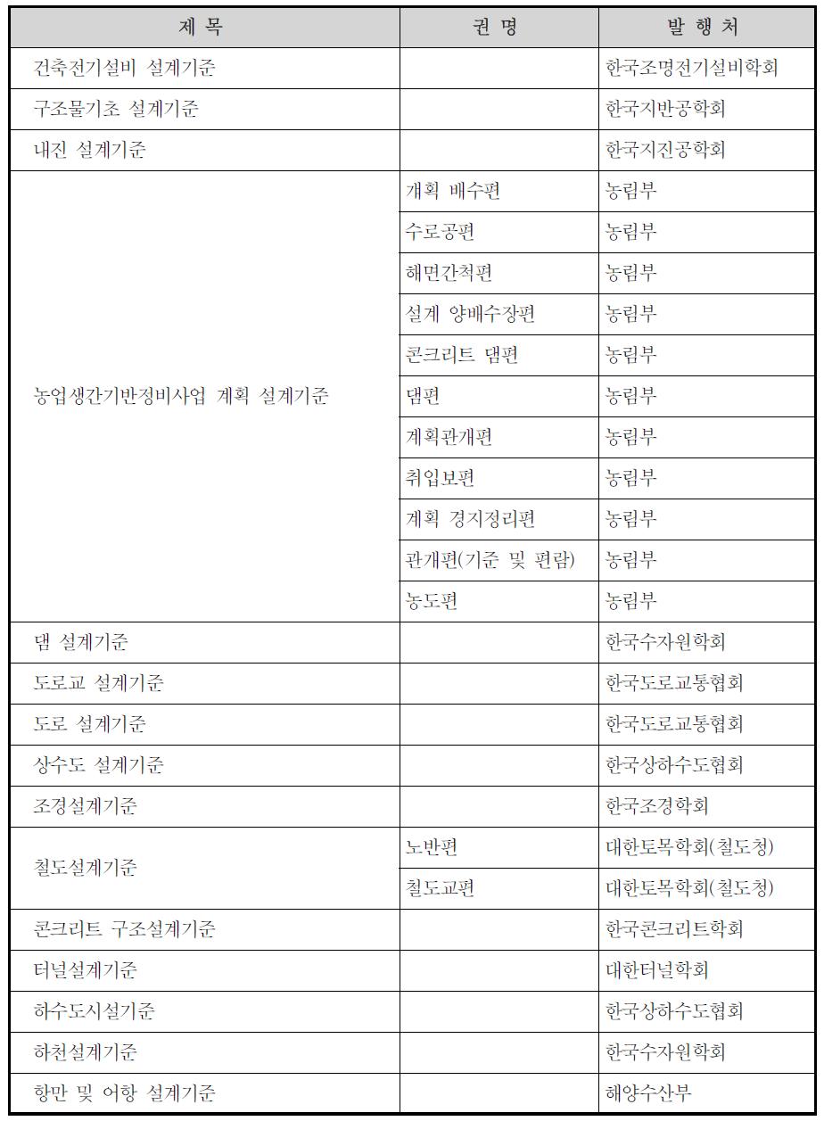 건설공사기준 정보시스템에 수록된 설계기준 현황