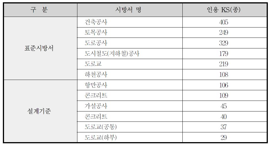 KS규격의 시방서 활용 현황