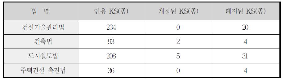 KS표준의 건설관련 법 활용 현황