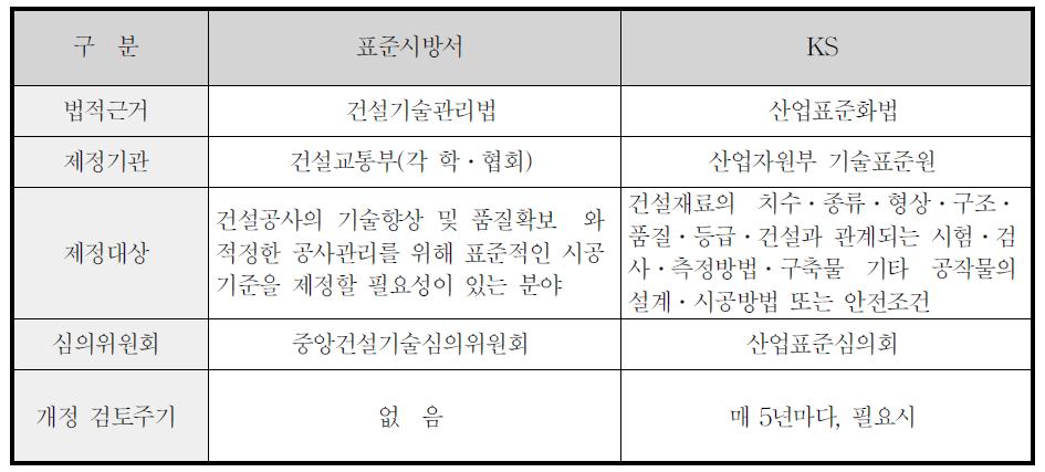 표준시방서와 KS의 비교