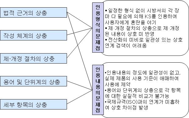 KS와 표준시방서의 인용상 문제점