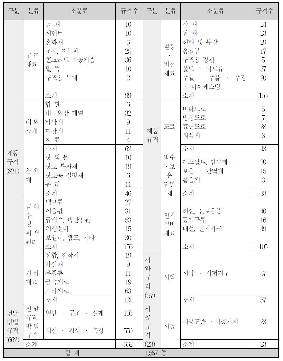 건설분야 KS의 분류에 따른 규격수