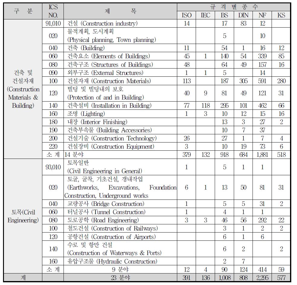 ISO 및 외국의 건설 부문 국가규격 현황