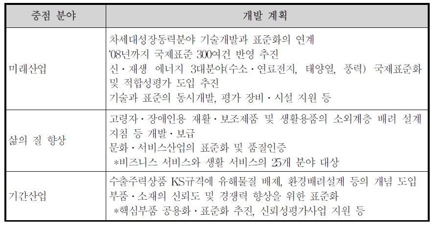 한국산업표준(KS) 개발 계획