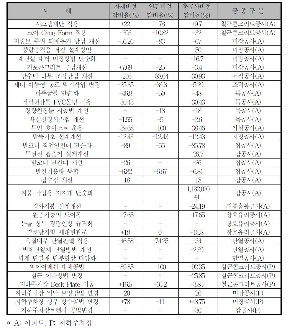 공사비 절감사례 요약