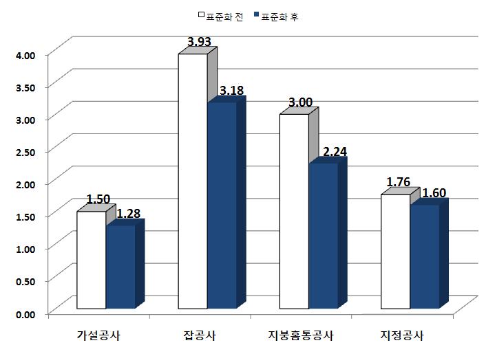 절감율이 큰 공종의 공사비 분포 비교(%) : 아파트