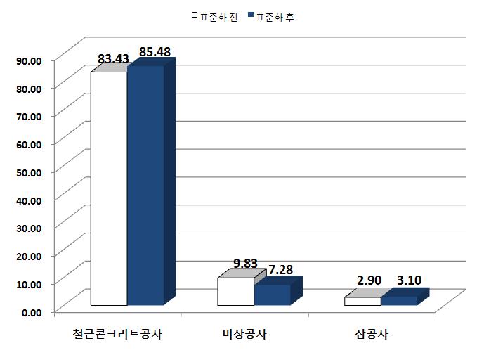 절감율이 큰 공종의 공사비 분포 비교(%): 지하주차장